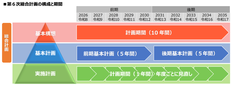 総合計画策定計画ピラミッド3