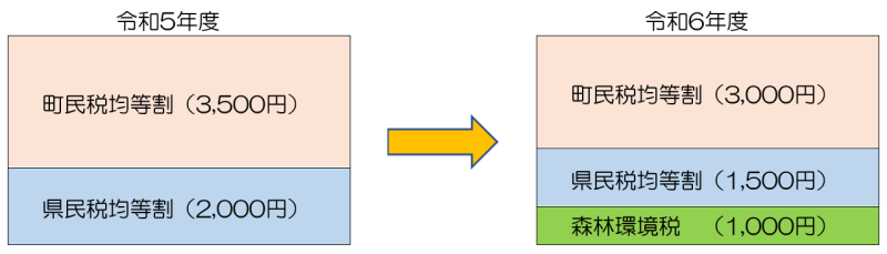 令和6年度からの均等割