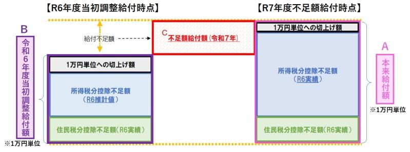 不足額給付額の説明の画像