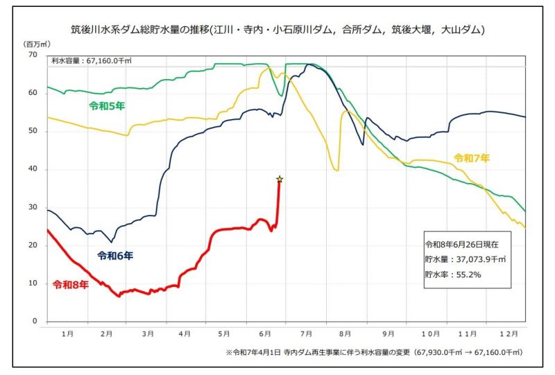 ダム総貯水量推移（R8.6.26）