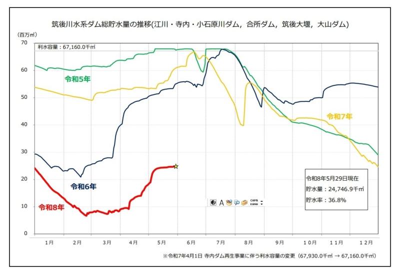 ダム総貯水量推移（R8.5.29)